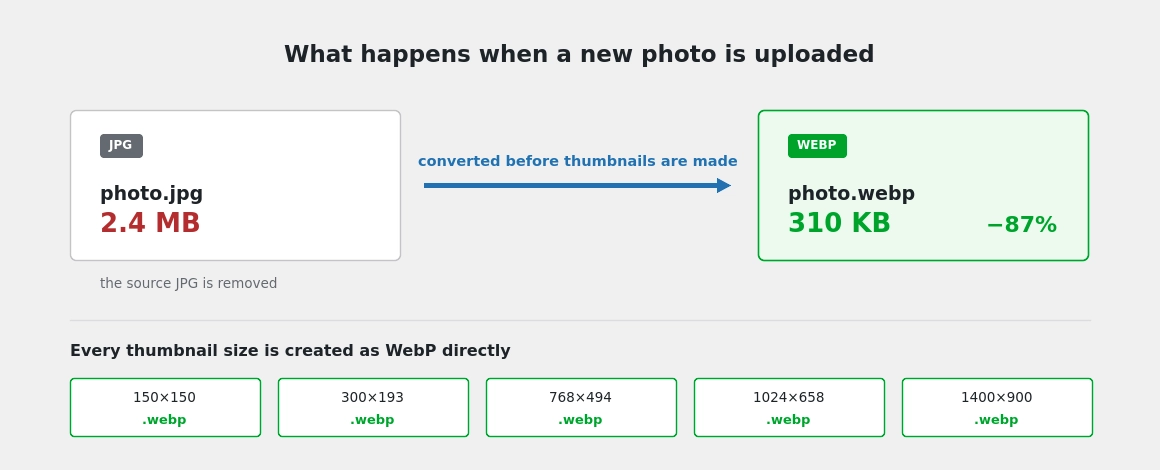 A new upload is converted before thumbnails are cut, so every size is WebP