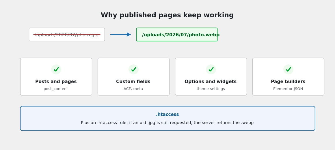 The plugin rewrites URLs everywhere WordPress stores image addresses