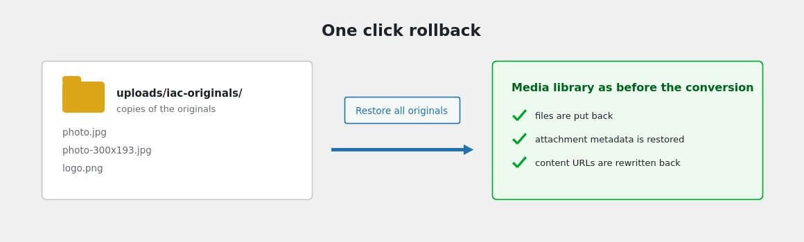Rollback restores files, metadata and the URLs in your content