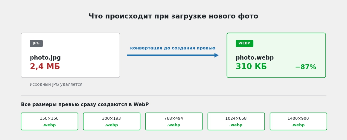 Новая загрузка конвертируется до нарезки превью, поэтому все размеры сразу в WebP