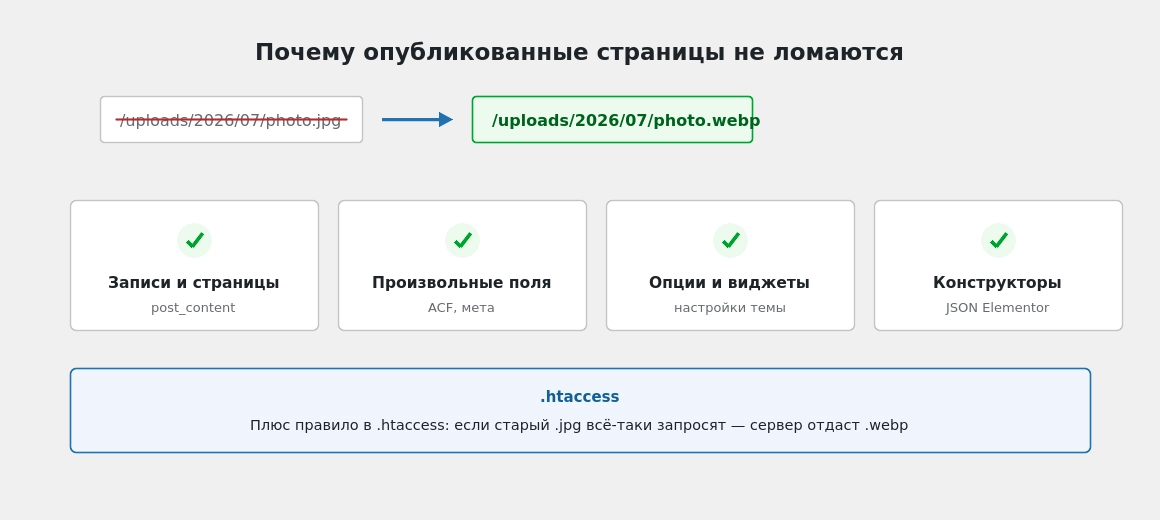 Плагин переписывает ссылки во всех местах, где WordPress хранит адреса картинок