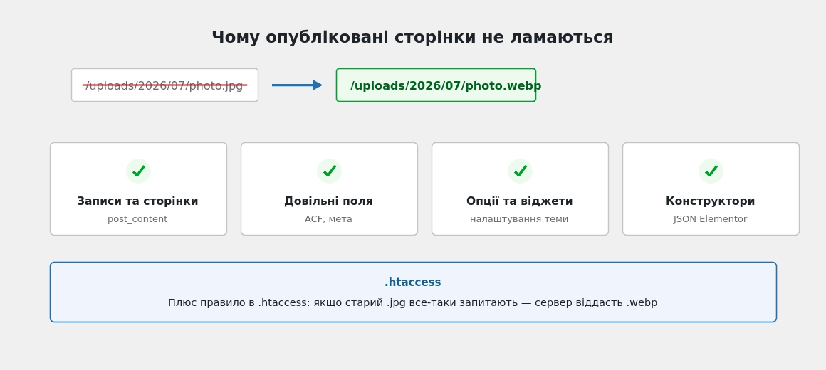 Плагін переписує посилання в усіх місцях, де WordPress зберігає адреси картинок