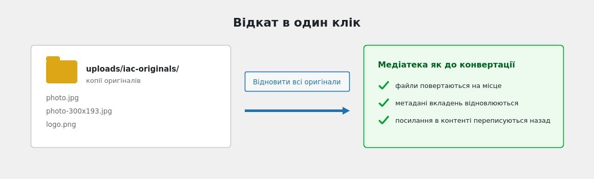Відкат повертає файли, метадані та посилання в контенті