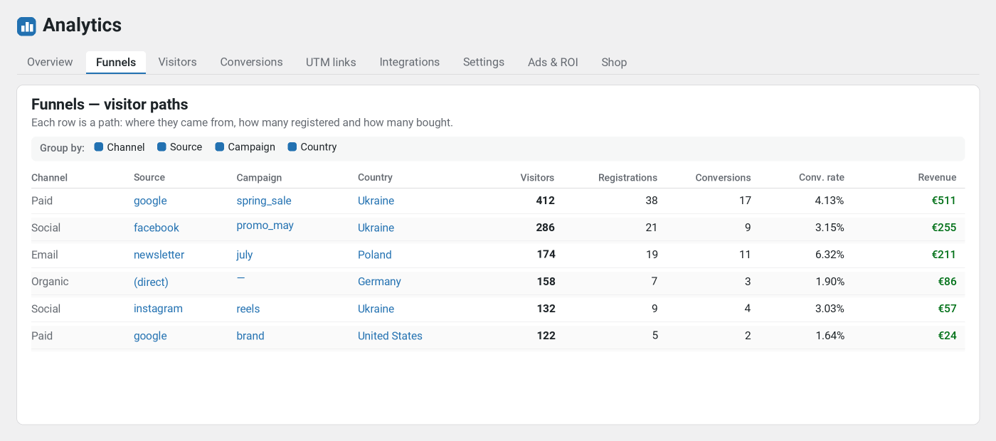 Nik Analytics funnels: the path from source to purchase