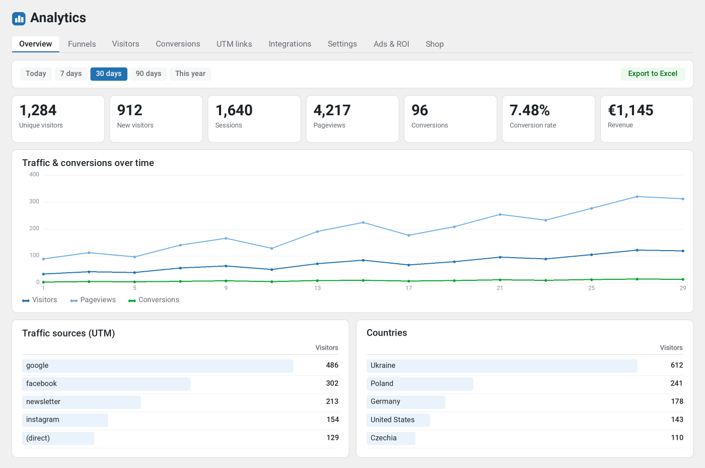 Nik Analytics overview: visitors, traffic chart, sources and countries